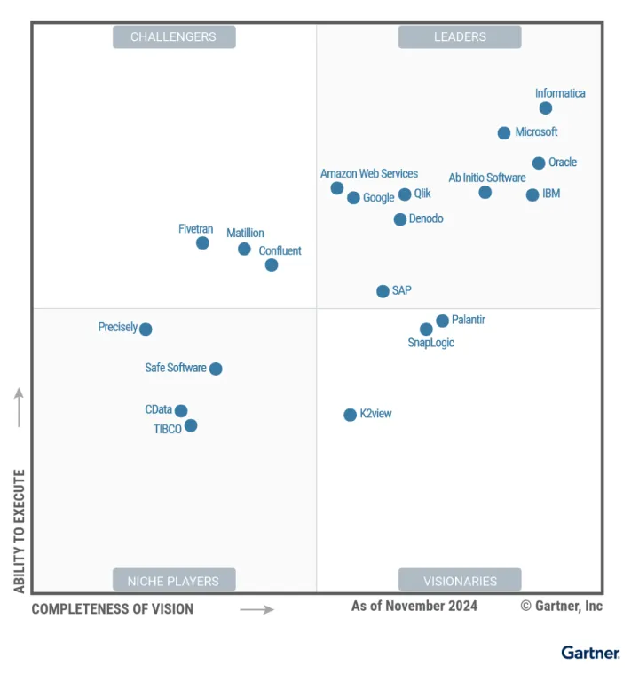 Gartner Magic Quadrant 2024