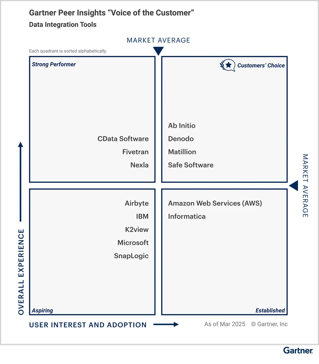 Gartner Voice of the Customer for Data Integration